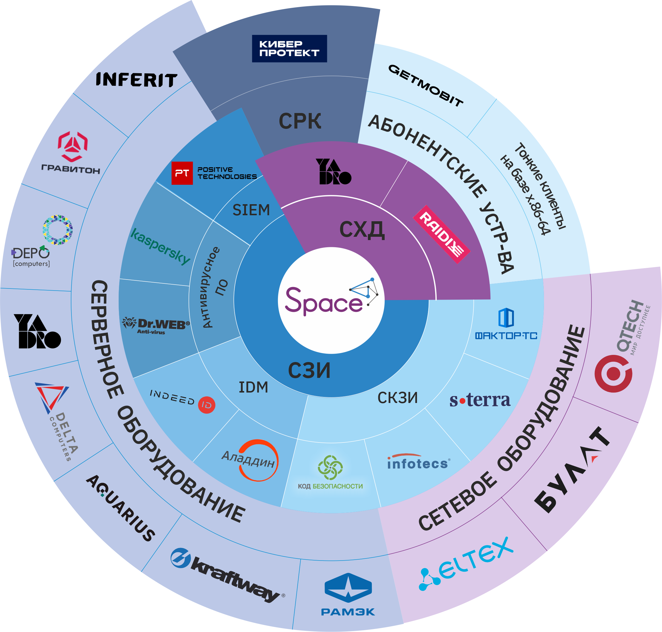 облачная платформа, серверная виртуализация, импортоззамещение VMware и  Microsoft | Space